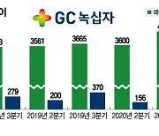 녹십자 '약속의 3분기', SK바사 타고 더 강해진다