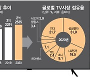 '日올림픽'에 흔들리는 TV시장..삼성·LG 촉각 곤두세운다