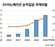 '차입금 10조' SK이노베이션, 자산유동화 '발등에 불'[TNA]