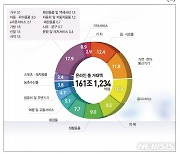 [대세는 온라인]코로나 이후 무한 가능성 입증..오프라인 위협