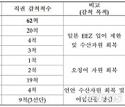 해수부, 근해어선 8개 업종·62척 대상 직권감척 추진