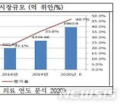 "코로나19로 온라인 의료 커지는 中..주목해야"