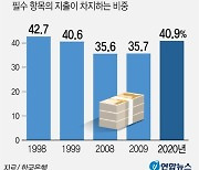 [그래픽] 가계 필수지출 비중