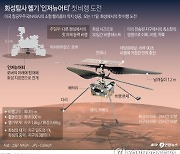 [그래픽] 화성탐사 헬기 '인저뉴어티' 첫 비행 도전