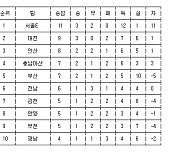 [프로축구2부 중간순위] 4일