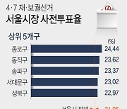 서울시장 사전투표율 1위, 종로 24.44%..금천 18.89% '최저'(종합)