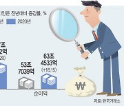 코로나19 한숨 돌린 상장사.."업계에 퍼지는 실적 봄"