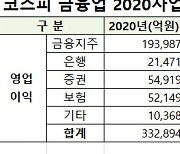 '동학개미운동' 덕 증권업 '역대급 호황'