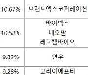 [스타애널]이종원 상상인證 연구원, 대원미디어로 '주간수익률 1위'