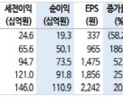 한미반도체, TSMC 대규모 증설 수혜..목표가↑-신한