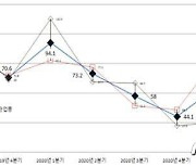 여수지역 제조업계 2분기 경기회복 강한 기대감