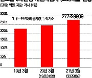 코로나 1년 간 자영업자 은행 빚 33兆 ↑..한계위험 빨간불