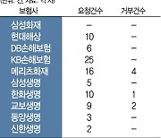 실손보험 '손해사정사 선임권' 도입됐지만..86건에 그쳐(종합)