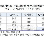 코로나 여파에 인터넷뱅킹 비중 93%..창구 비중 5% 불과