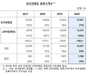 언택트시대 달라진 은행업무, 인터넷뱅킹 93%·창구 4.7%