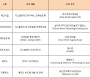 韓 반도체 팹리스가 매물로..해외자본에 팔려나간다