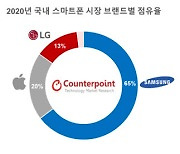 [LG전자 스마트폰 사업 철수]국내 삼성전자·애플 독과점 심화.. 중저가폰 다양성 우려