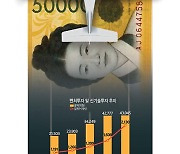 [이슈분석]주요 벤처캐피털 대다수 '사상최대 실적'.