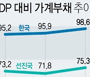 한국 GDP 대비 가계부채 100% 수준..선진국 평균 75% 압도