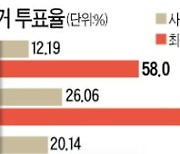 사전투표율 20.54% 역대 최고..與·野 서로 "지지층 결집"