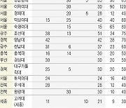 [2022학년도 대입 전략] 서울대 약대 합격선 293점, 연세대 289점..지방 의대보다 높을듯