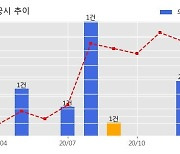 코오롱글로벌 수주공시 - 대전 가오동1구역 재건축사업 1,453.6억원 (매출액대비  3.70 %)