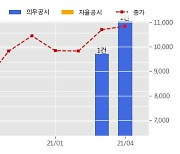 한미글로벌 수주공시 - 평택 P2L 상층 동편 CM/품질감리 181.5억원 (매출액대비  7.8 %)