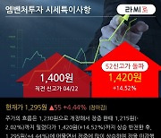 '엠벤처투자' 52주 신고가 경신, 단기·중기 이평선 정배열로 상승세