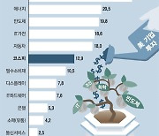 美기업 투자 늘린다.."韓조선·반도체·IT가전 주목"