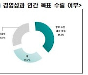 기업 "ESG에 관심많지만..모호한 개념에 전략 수립 어려워"