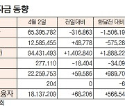 [표]증시 주변 자금 동향(4월 2일)