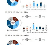 청주시민 44% 시내버스 준공영제 호평.."친절도·안전 개선"