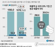 [그래픽] 국내 상장기업 실적 현황