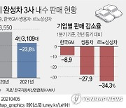 [그래픽] 외국계 완성차 3사 내수 판매 현황