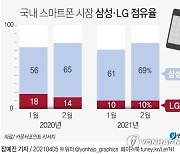 [그래픽] 국내 스마트폰 시장 삼성·LG 점유율
