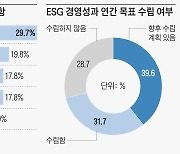 기업 70% "ESG 경영 계획 수립했거나 계획"