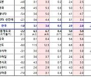 IMF, 세계경제 성장률 6.0%로 상향 조정..韓은 3.6% 유지