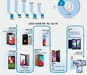 [LG전자 스마트폰 사업 철수] 연이은 흥행 부진에 적자 누적.. 성장 동력 상실