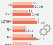 IMF, 올 세계성장률 0.5%P 올린 6% 전망.. 한국도 3.6%로 상향