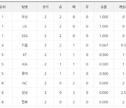 [프로야구 4월 6일 팀 순위표]두산, LG, SSG는 2연승, NC와 삼성은 승리없어