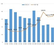 3월 대구 아파트 경매낙찰가율 122.8%..역대 최고치
