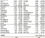 [표]코스닥 기관·외국인·개인 순매수·도 상위종목(4월 6일-최종치)
