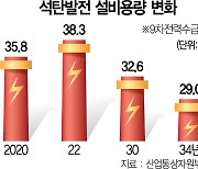 [단독] '脫석탄 전력난' 닥칠라..노후 화력발전 지원금 준다