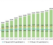 2019년 한국 SCI급 논문 수 전년보다 8.47% 증가..세계 12위