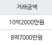 용인 구갈동 기흥역 더샵 아파트 84㎡ 10억2000만원에 거래