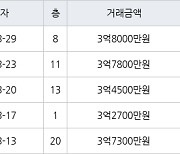 인천 삼산동 삼산타운1단지아파트 51㎡ 3억8000만원.. 역대 최고가