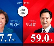 [속보] 방송3사 출구조사 서울시장 오세훈 '우위'..吳 59% 朴 37.7%