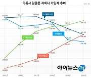 '희비' 갈린 이통사 계열 알뜰폰..KT엠모바일·미디어로그 '약진'