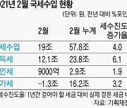 2월까지 세수, 작년보다 11조원 더 늘어