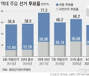 [그래픽] 역대 주요 선거 투표율